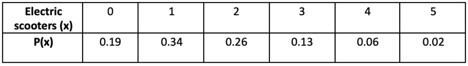 Table displaying the number of electric scooters owned by households and their corresponding probabilities.