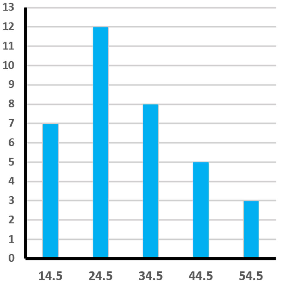 Histogram showing delivery times in minutes, with a skewed right distribution. Bars range from 14.5 to 54.5 minutes.