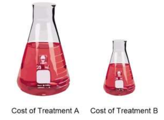Graphic comparing the costs of two medical treatments using flasks, with Treatment A larger than Treatment B despite lower cost.