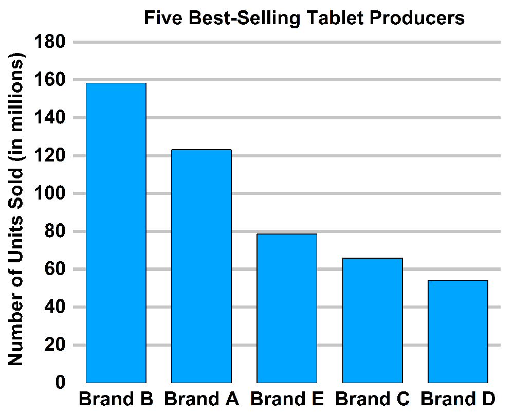 Bar graph showing units sold by five tablet brands, with Brand B leading at 158.4 million, followed by Brand A at 123.1 million.