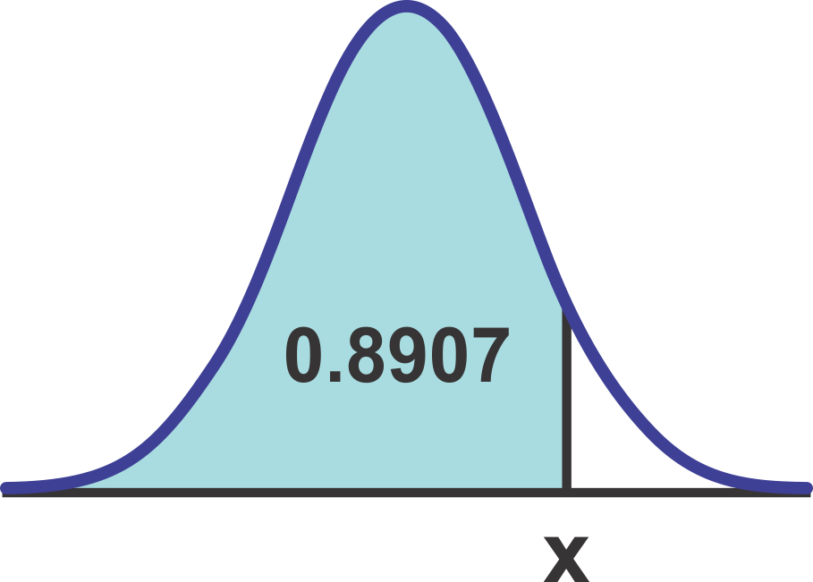 Bell curve graph showing normal distribution with shaded area 0.8907, mean 5050, standard deviation 1010, and score x.
