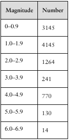 Table showing earthquake magnagnitude ranges from 0–6.9 and their corresponding frequency counts.