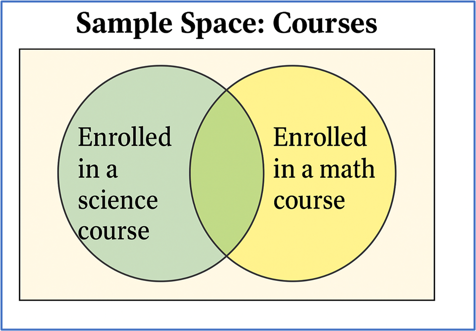 Venn diagram showing students enrolled in science and math courses, with overlapping areas indicating shared enrollment.