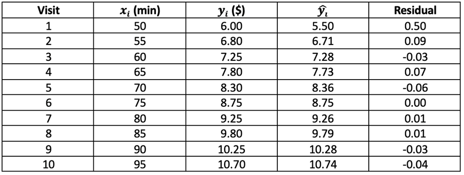 Table showing 10 visits with minutes, actual tip, predicted tip, and residuals calculated from a regression model.
