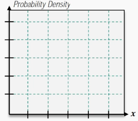 Graph showing a blank probability density function with labeled axes for probability density and x values.