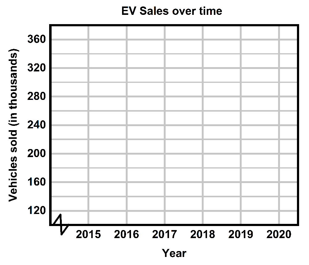 Time-series graph showing electric vehicle sales (in thousands) from 2015 to 2020, with a notable increase over the years.