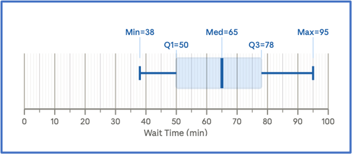 Boxplot showing wait times from 38 to 95 minutes with median 65, Q1 at 50, and Q3 at 78 minutes.