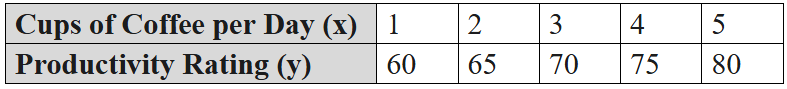 Table showing daily coffee cups from 1 to 5 and corresponding productivity ratings increasing from 60 to 80.