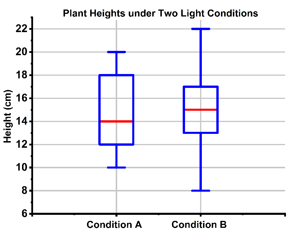 Box and whisker plots comparing plant heights under two light conditions, showing average heights for each condition.