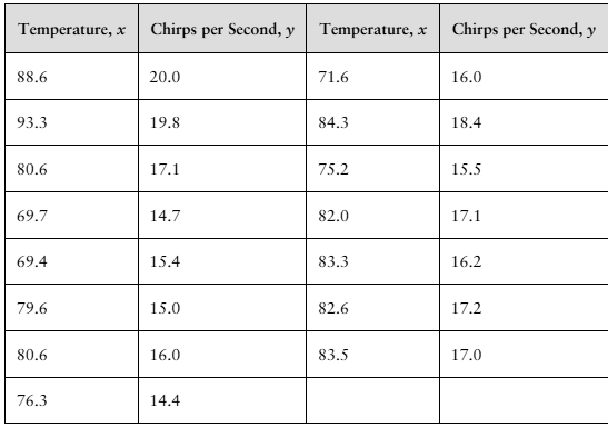 Table showing paired data of temperature in degrees Fahrenheit and corresponding chirps per second for striped ground crickets.