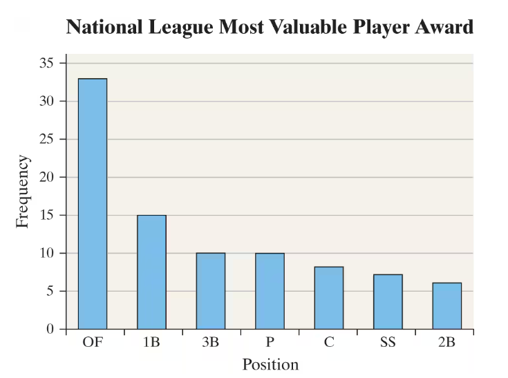 Bar graph showing National League MVPs by position, with 15 players at first base (1B).