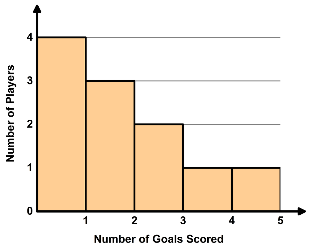 Histogram showing a right-skewed distribution of goals scored by players, with most scoring one or two goals.