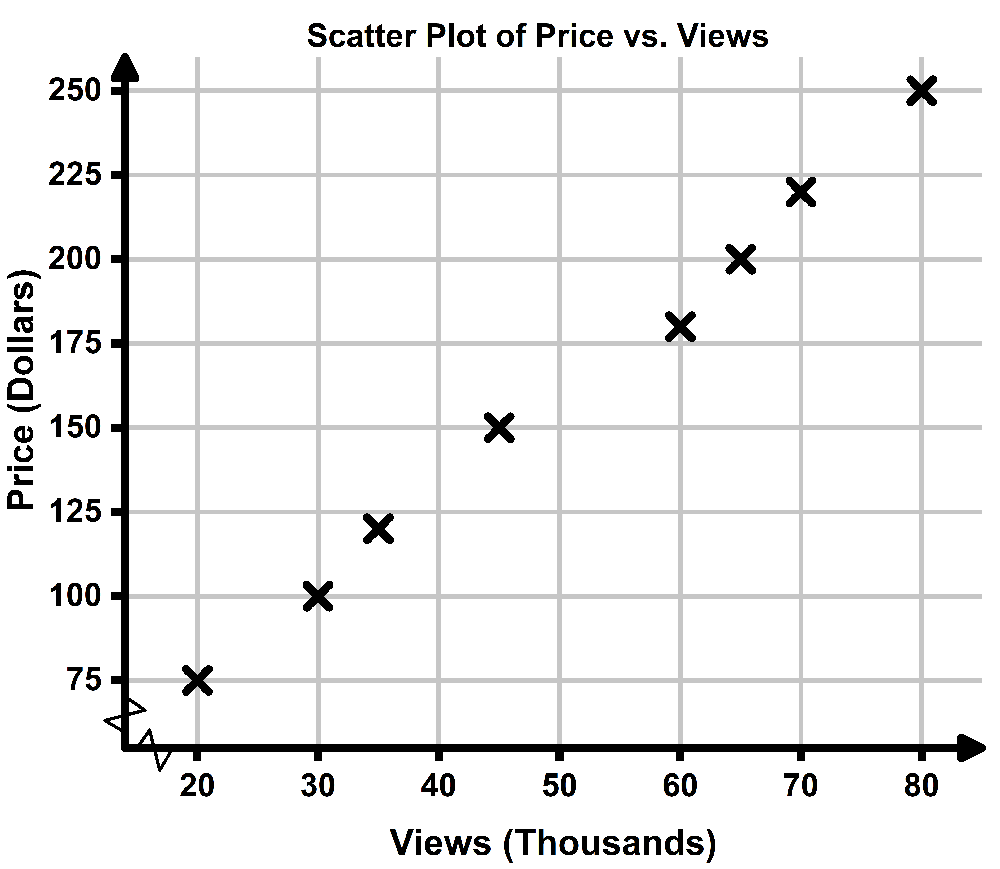 Scatter plot showing a positive correlation between item price in dollars and views in thousands.