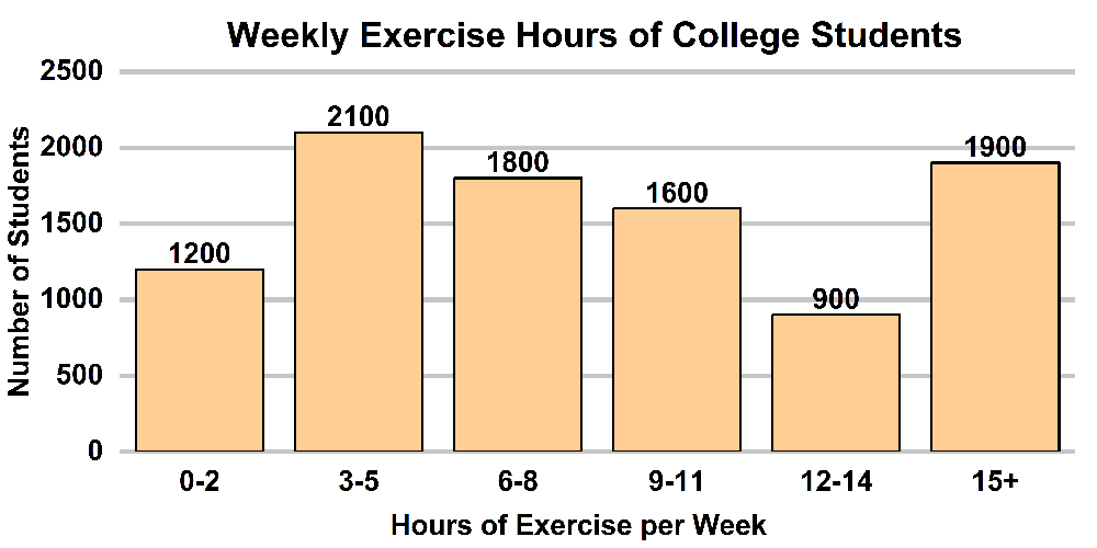 Bar graph showing weekly exercise hours of college students, with student counts for each exercise hour range.