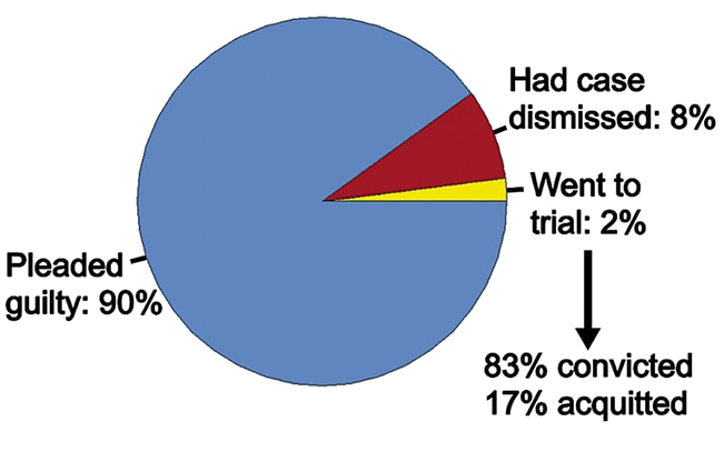 Pie chart of federal defendants: 90% pleaded guilty, 8% dismissed, 2% trial (83% convicted, 17% acquitted).