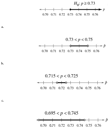 Graphical representation of null hypothesis and confidence intervals for statistical analysis.