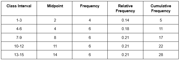 Table displaying frequency distribution with class intervals, midpoints, frequency, relative frequency, and cumulative frequency.