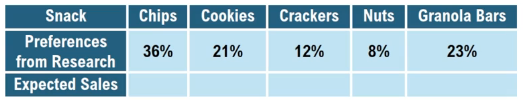 Table displaying snack preferences and expected sales: Chips 36%, Cookies 21%, Crackers 12%, Nuts 8%, Granola Bars 23%.
