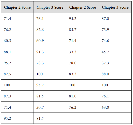 Table displaying two sets of numerical scores across multiple entries, organized in four columns with headers.