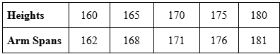 Table showing heights (160-180 cm) and corresponding arm spans (162-181 cm) for five individuals.