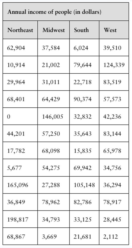 Table displaying annual incomes in dollars for people aged 15 and over across four U.S. regions: Northeast, Midwest, South, and West.