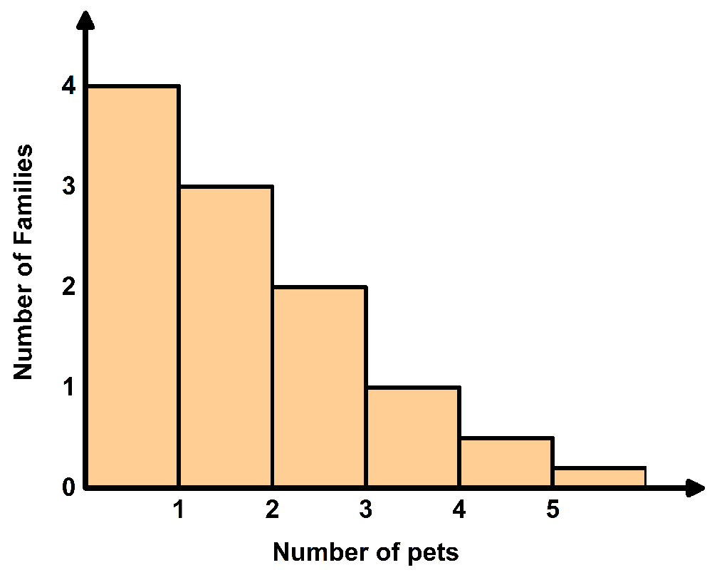 Histogram showing the number of families owning 1 to 5 pets, with a peak at 1 pet and a decreasing trend.