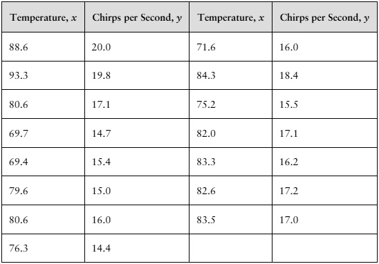 Table showing temperatures in °F and corresponding cricket chirps per second in two columns of paired data.