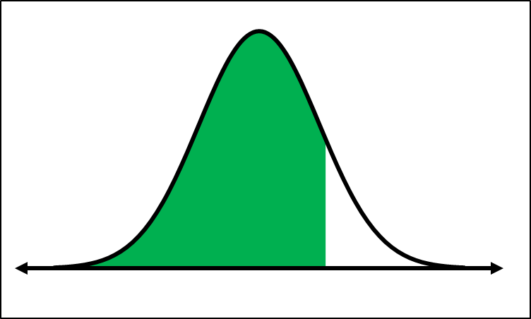 Graph showing the area under the normal distribution curve for P(Z > 1.14) shaded in green.