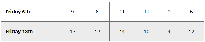 Table comparing hospital admissions on Friday 6th and Friday 13th due to traffic accidents.