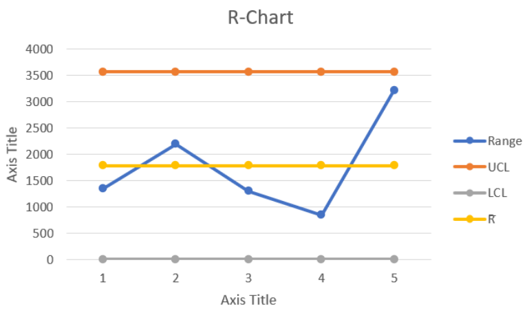 R-Chart displaying process variation with lines for Range, UCL, LCL, and R across five time periods.