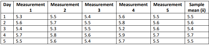 Table displaying daily lifespan measurements of rechargeable batteries, including sample means for quality control analysis.