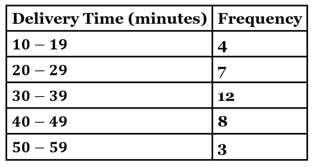 Frequency distribution table of delivery times in minutes: 10-19 (4), 20-29 (7), 30-39 (12), 40-49 (8), 50-59 (3).