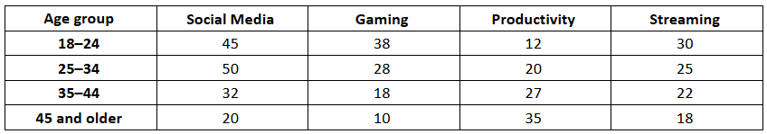 Table displaying smartphone usage by age group and type: Social Media, Gaming, Productivity, and Streaming.