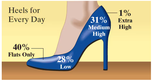 Blue high-heeled shoe labeled with percentages indicating flats only 40%, low 28%, medium high 31%, and extra high 1%.