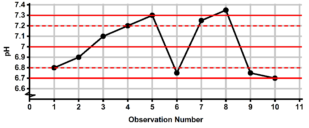 Control chart displaying pH measurements over time, with red lines indicating control limits for process evaluation.