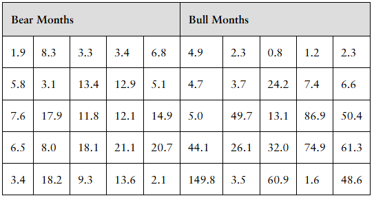 Table showing durations in months of bear markets and bull markets with numerical data for each.