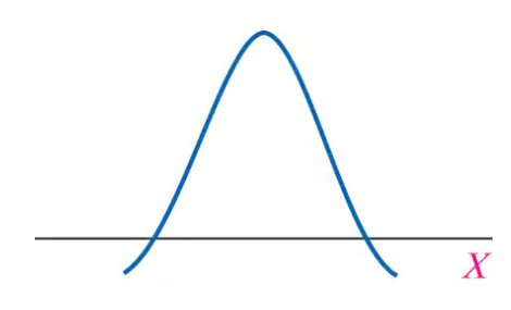 Blue bell-shaped curve centered on a horizontal axis with a pink italic letter X at the bottom right.