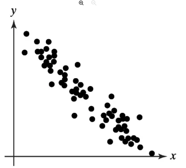 Scatterplot showing a strong negative linear correlation between two variables, with data points clustered downward.