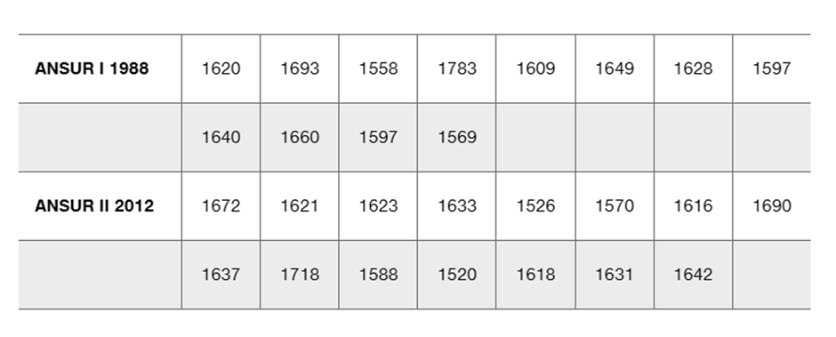 Table showing female heights in mm from ANSUR I 1988 and ANSUR II 2012 for statistical analysis.