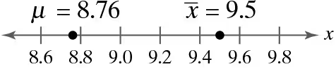 Number line showing population mean (μ = 8.76) and sample mean (x̄ = 9.5) with marked points for analysis.