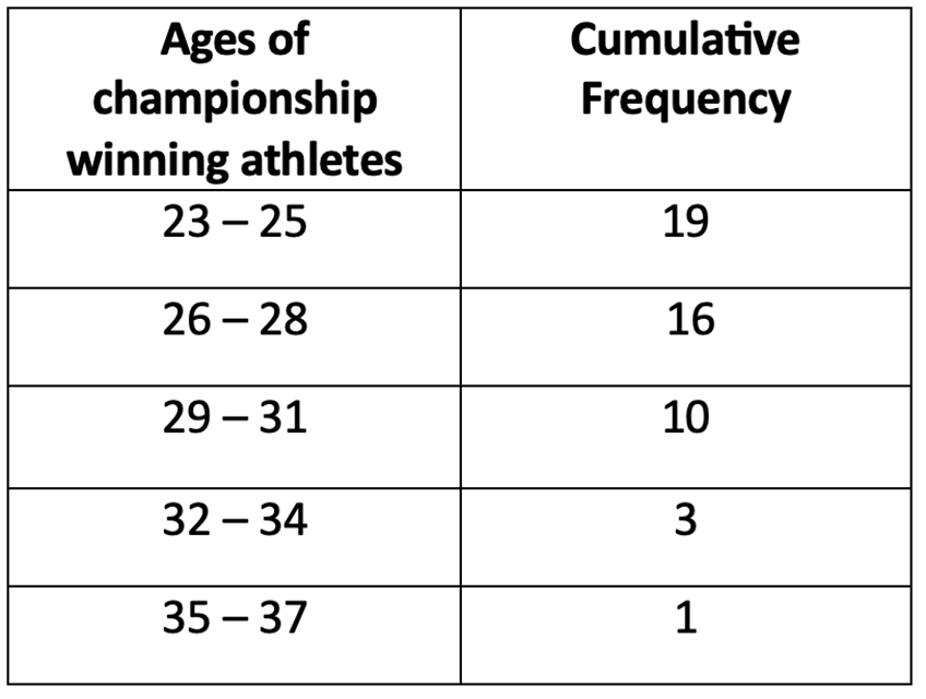 Table displaying ages of championship winning athletes and their corresponding cumulative frequencies.