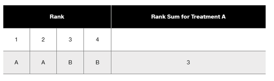 Table showing ranks 1-4 for treatments A and B, with rank sum for Treatment A as 3.