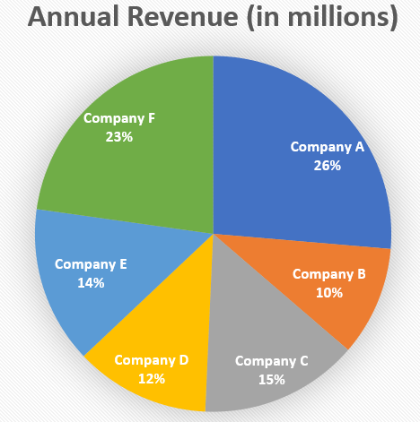 Pie chart showing revenue distribution: Company A 26%, B 10%, C 15%, D 12%, E 14%, F 23%.