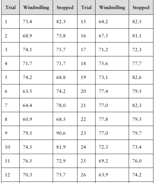 Table showing 27 trials of descent times in seconds comparing windmilling versus stopped propeller conditions.