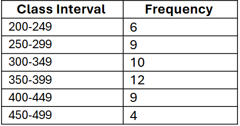 Table showing frequency distribution of athletes' reaction times in milliseconds, with class intervals and corresponding frequencies.