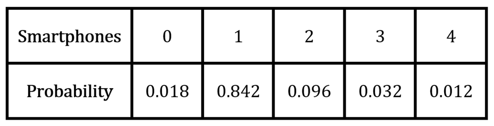 Table showing the number of smartphones owned by students and their corresponding probabilities.