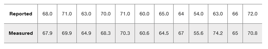 Table displaying reported and measured values, with two rows labeled 'Reported' and 'Measured' and corresponding numerical data.