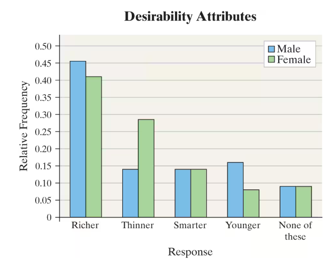Bar graph showing males desire "Richer" and "Younger" more, females desire "Thinner" more among five attributes.