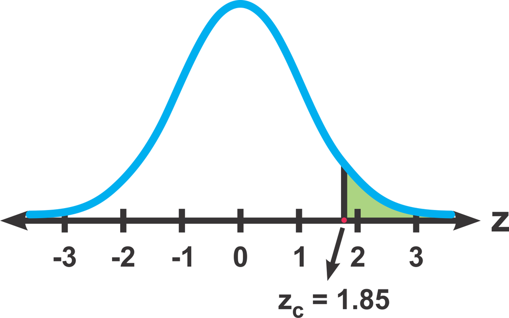Graph of a standard normal distribution with a shaded area to the right of z = 1.85, indicating rejection of the null hypothesis.