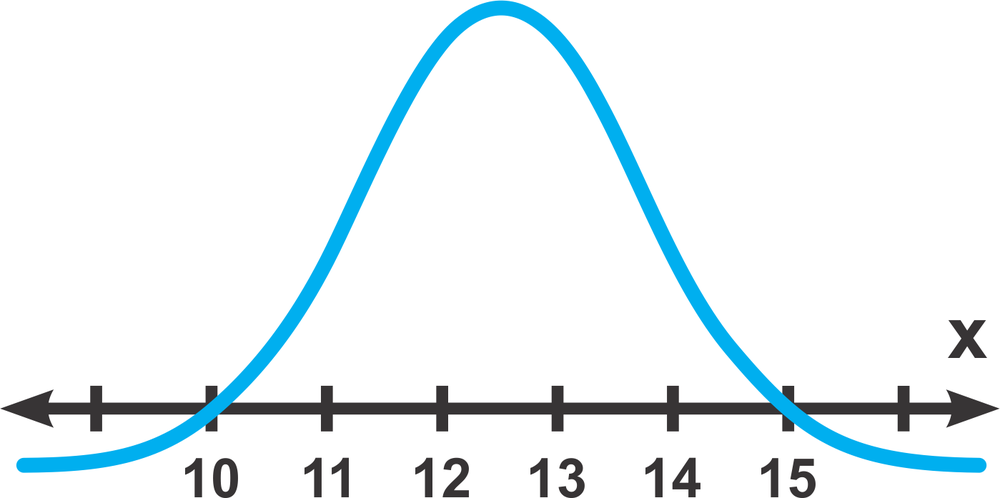Graph of a normal distribution curve with x-axis values ranging from 10 to 15, illustrating mean and standard deviation concepts.